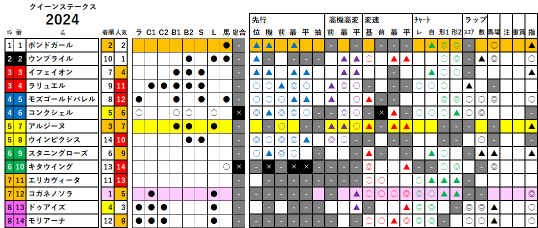 クイーンＳ　検証データ　2024